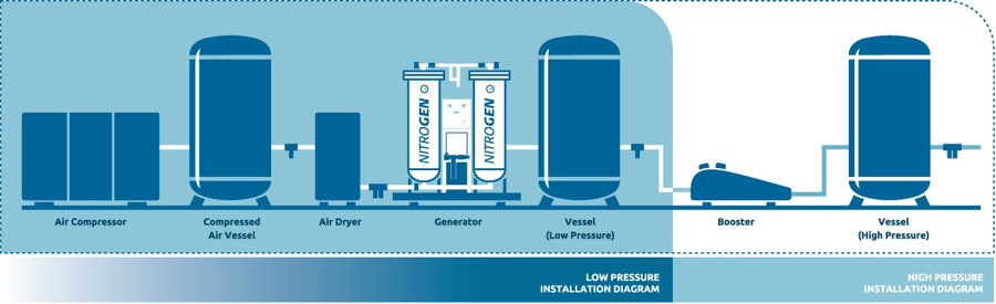 Nitrogen generators price oxygen generators sales produktion